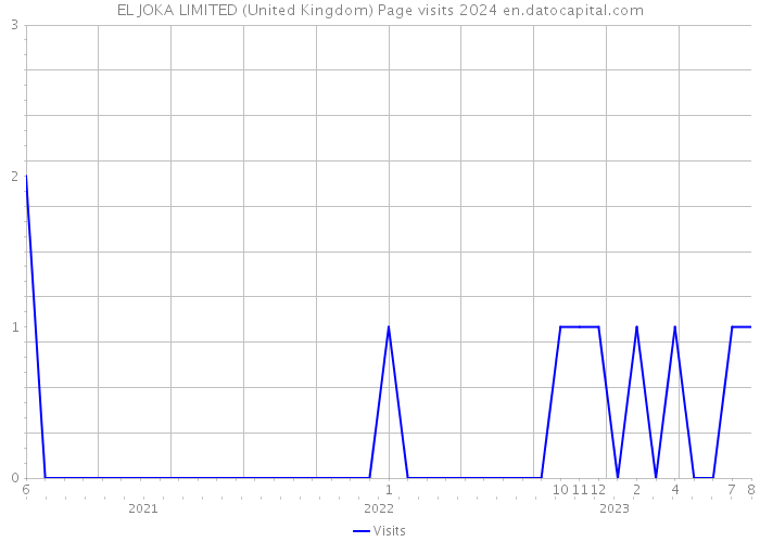 EL JOKA LIMITED (United Kingdom) Page visits 2024 