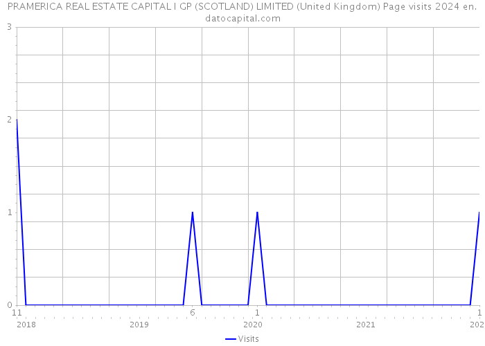 PRAMERICA REAL ESTATE CAPITAL I GP (SCOTLAND) LIMITED (United Kingdom) Page visits 2024 