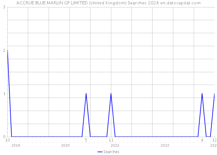 ACCRUE BLUE MARLIN GP LIMITED (United Kingdom) Searches 2024 
