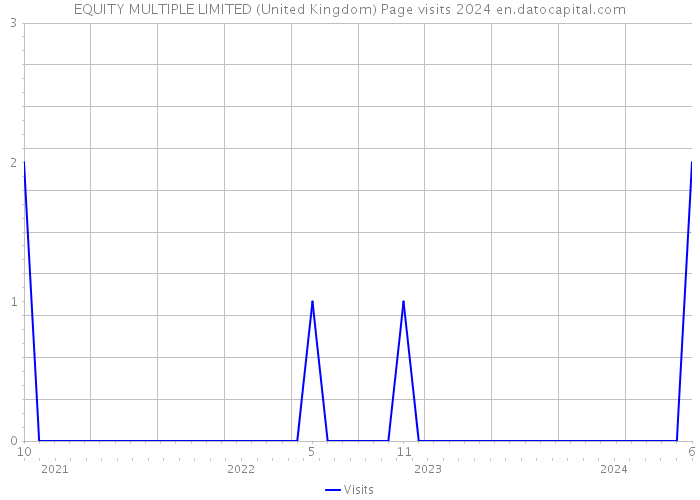 EQUITY MULTIPLE LIMITED (United Kingdom) Page visits 2024 