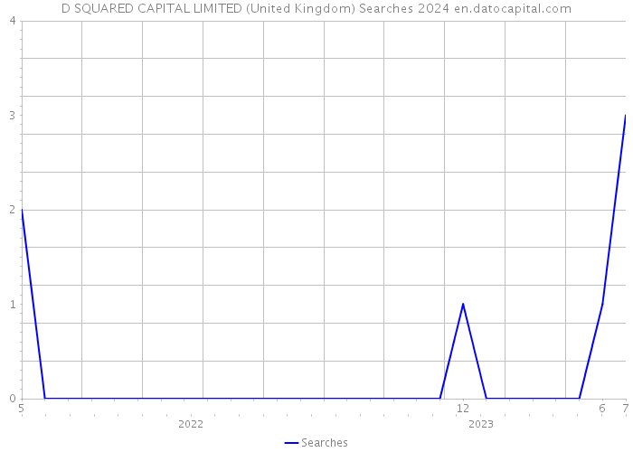D SQUARED CAPITAL LIMITED (United Kingdom) Searches 2024 