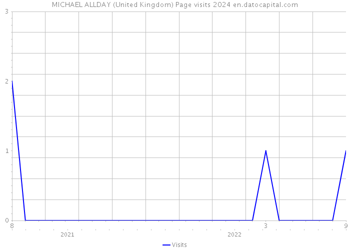 MICHAEL ALLDAY (United Kingdom) Page visits 2024 