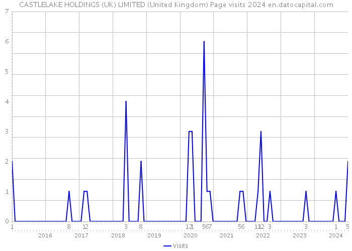 CASTLELAKE HOLDINGS (UK) LIMITED (United Kingdom) Page visits 2024 