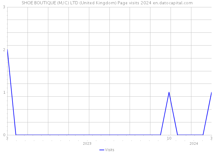 SHOE BOUTIQUE (M/C) LTD (United Kingdom) Page visits 2024 
