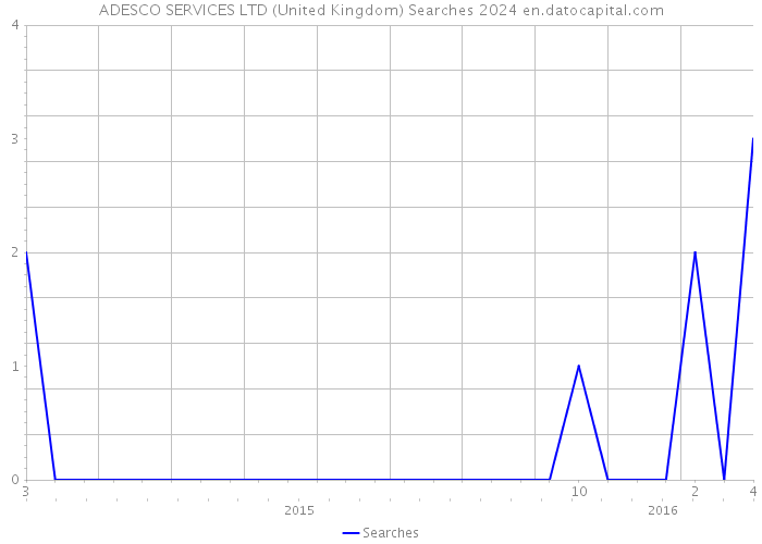 ADESCO SERVICES LTD (United Kingdom) Searches 2024 