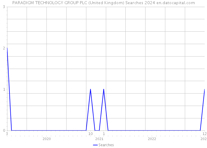 PARADIGM TECHNOLOGY GROUP PLC (United Kingdom) Searches 2024 