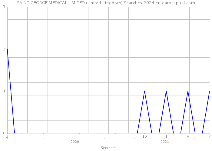 SAINT GEORGE MEDICAL LIMITED (United Kingdom) Searches 2024 