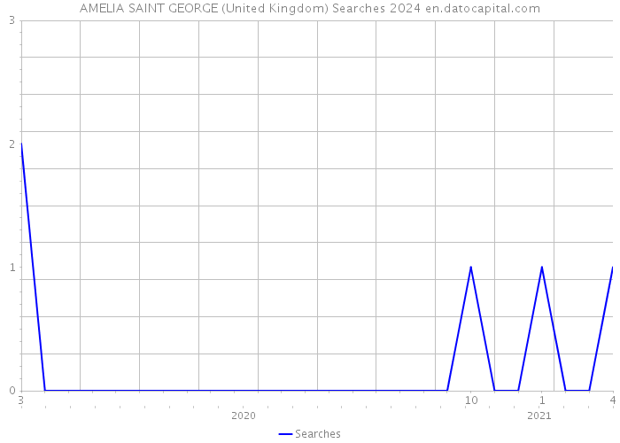 AMELIA SAINT GEORGE (United Kingdom) Searches 2024 