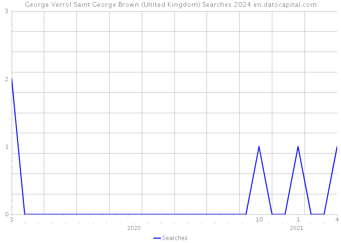 George Verrol Saint George Brown (United Kingdom) Searches 2024 