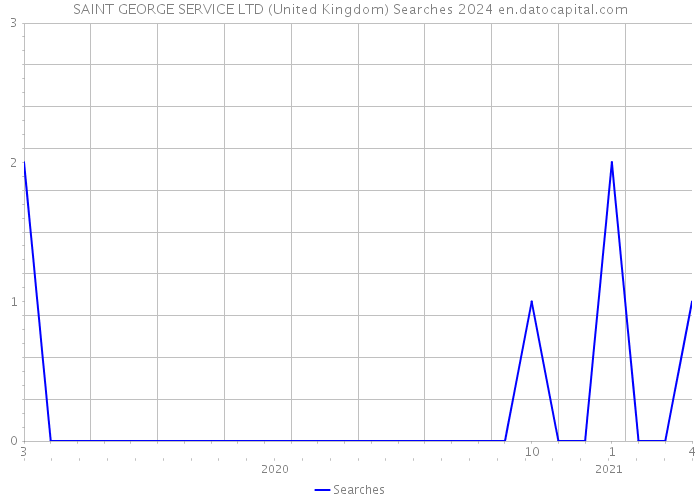 SAINT GEORGE SERVICE LTD (United Kingdom) Searches 2024 