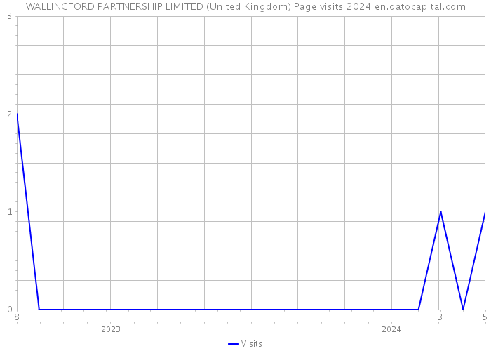 WALLINGFORD PARTNERSHIP LIMITED (United Kingdom) Page visits 2024 