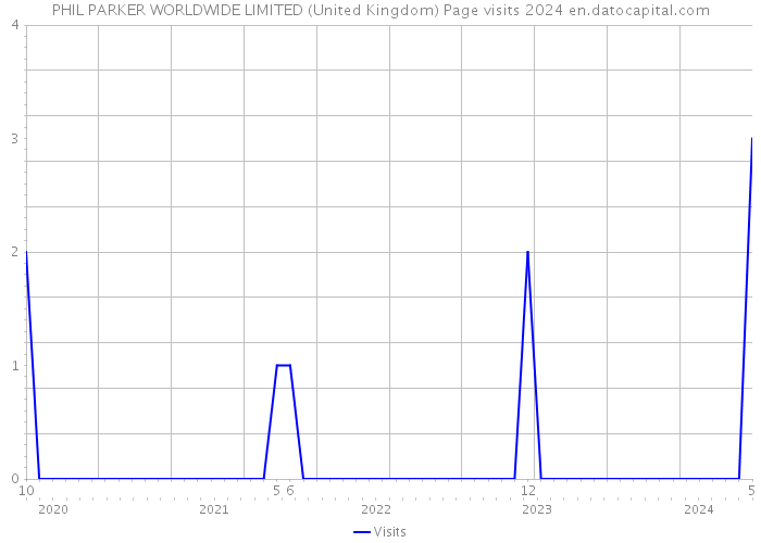 PHIL PARKER WORLDWIDE LIMITED (United Kingdom) Page visits 2024 