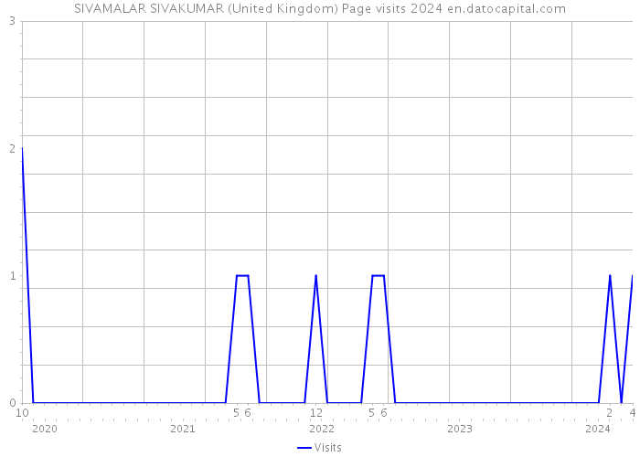 SIVAMALAR SIVAKUMAR (United Kingdom) Page visits 2024 