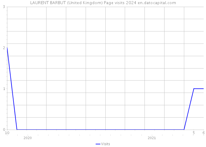 LAURENT BARBUT (United Kingdom) Page visits 2024 