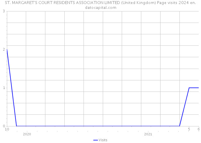 ST. MARGARET'S COURT RESIDENTS ASSOCIATION LIMITED (United Kingdom) Page visits 2024 