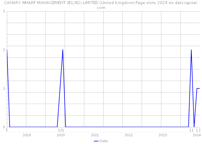 CANARY WHARF MANAGEMENT (B1/B2) LIMITED (United Kingdom) Page visits 2024 