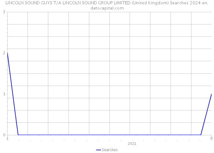 LINCOLN SOUND GUYS T/A LINCOLN SOUND GROUP LIMITED (United Kingdom) Searches 2024 