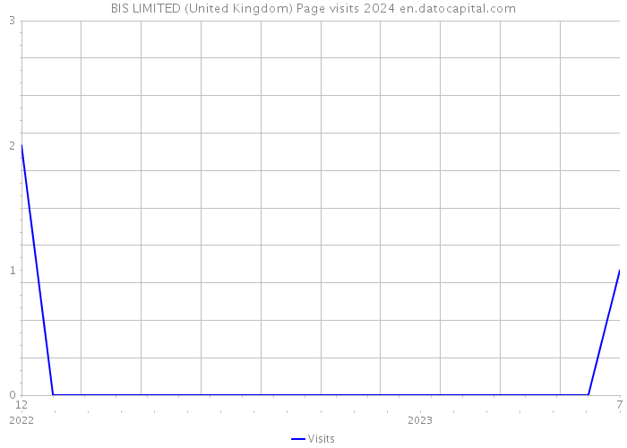 BIS LIMITED (United Kingdom) Page visits 2024 
