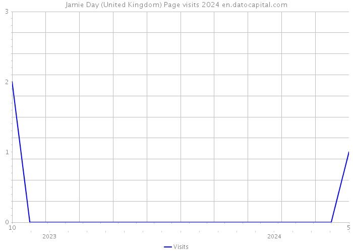 Jamie Day (United Kingdom) Page visits 2024 