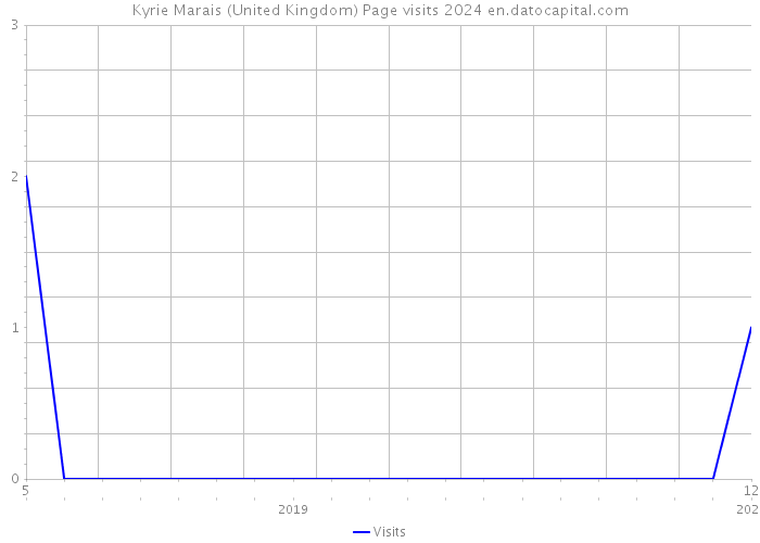 Kyrie Marais (United Kingdom) Page visits 2024 
