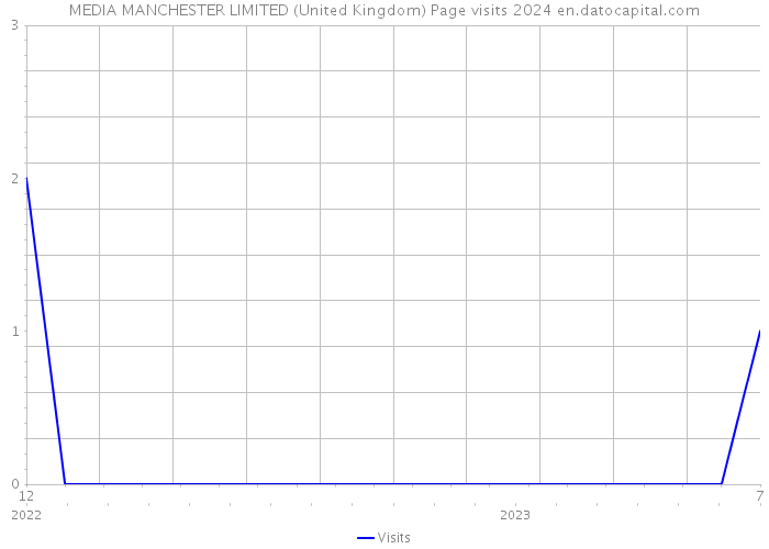 MEDIA MANCHESTER LIMITED (United Kingdom) Page visits 2024 