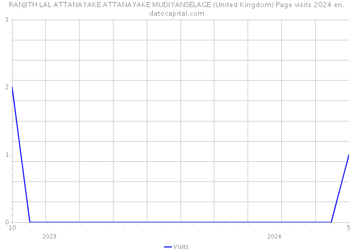 RANJITH LAL ATTANAYAKE ATTANAYAKE MUDIYANSELAGE (United Kingdom) Page visits 2024 