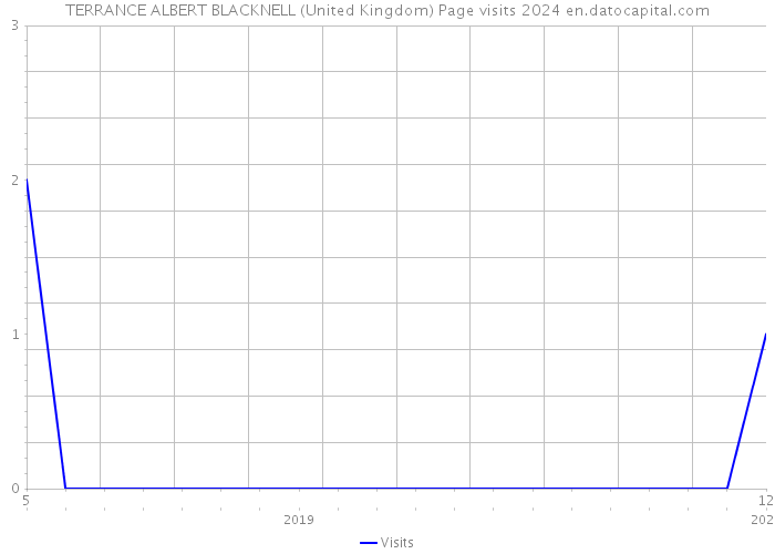 TERRANCE ALBERT BLACKNELL (United Kingdom) Page visits 2024 