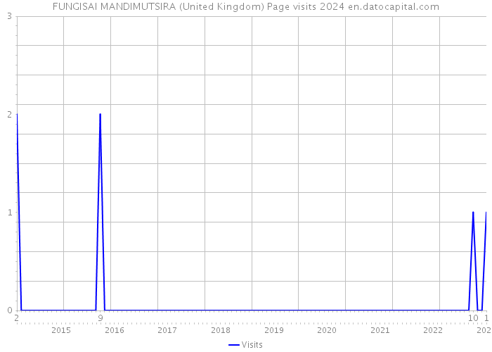 FUNGISAI MANDIMUTSIRA (United Kingdom) Page visits 2024 