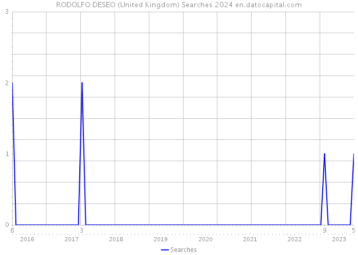 RODOLFO DESEO (United Kingdom) Searches 2024 