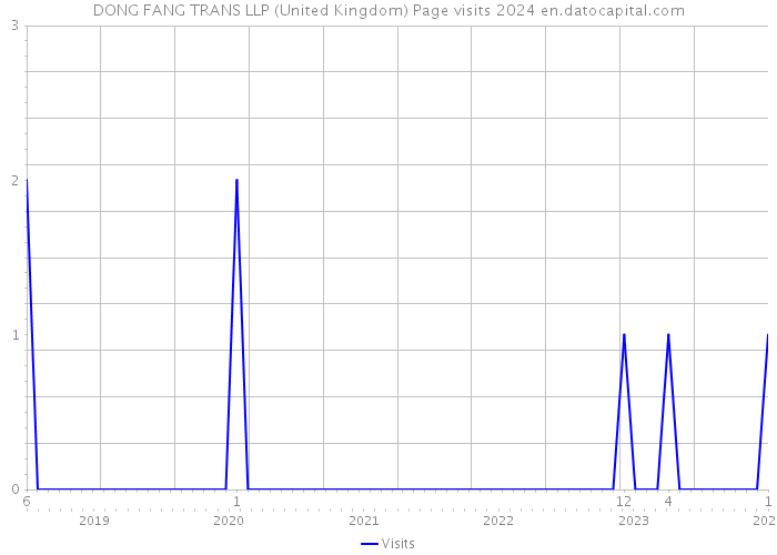 DONG FANG TRANS LLP (United Kingdom) Page visits 2024 