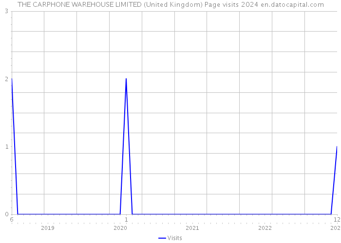 THE CARPHONE WAREHOUSE LIMITED (United Kingdom) Page visits 2024 
