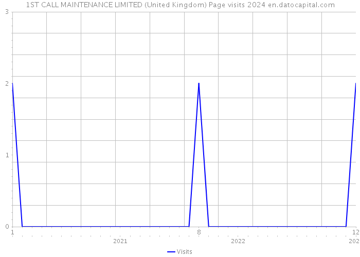 1ST CALL MAINTENANCE LIMITED (United Kingdom) Page visits 2024 