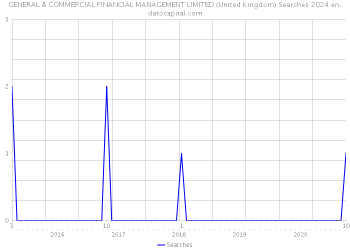 GENERAL & COMMERCIAL FINANCIAL MANAGEMENT LIMITED (United Kingdom) Searches 2024 