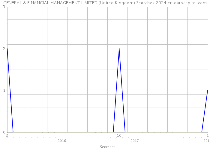 GENERAL & FINANCIAL MANAGEMENT LIMITED (United Kingdom) Searches 2024 