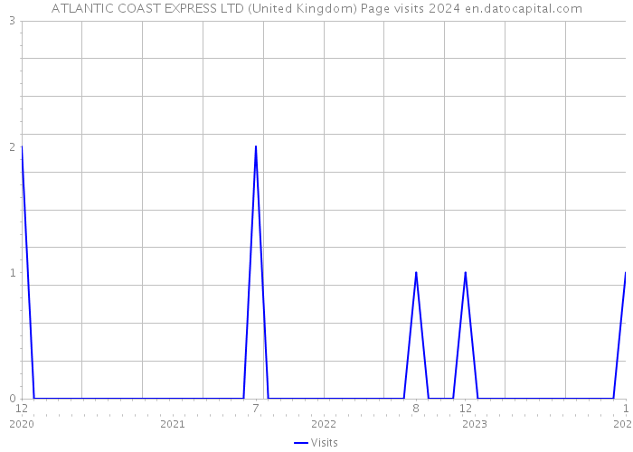 ATLANTIC COAST EXPRESS LTD (United Kingdom) Page visits 2024 