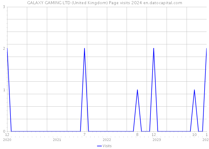 GALAXY GAMING LTD (United Kingdom) Page visits 2024 
