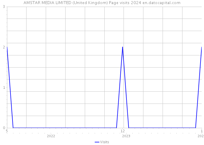 AMSTAR MEDIA LIMITED (United Kingdom) Page visits 2024 