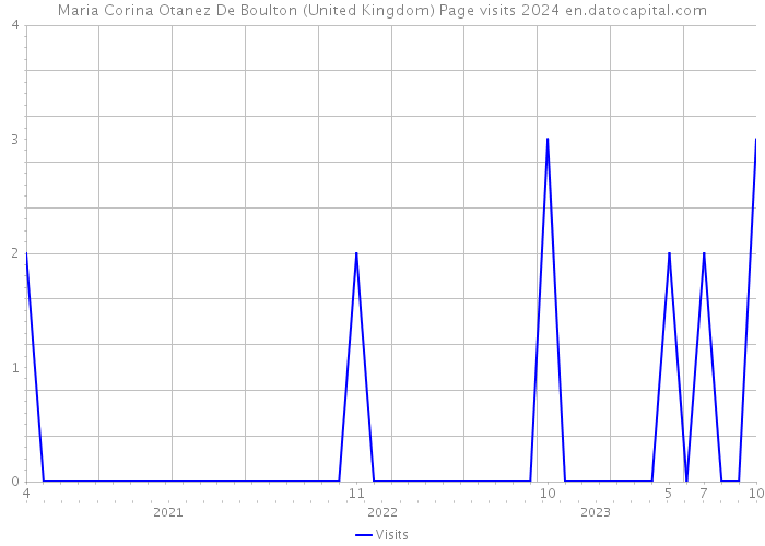 Maria Corina Otanez De Boulton (United Kingdom) Page visits 2024 