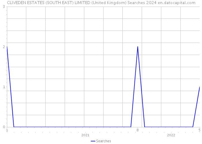 CLIVEDEN ESTATES (SOUTH EAST) LIMITED (United Kingdom) Searches 2024 