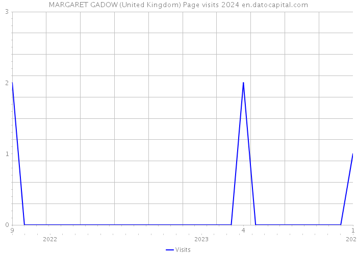 MARGARET GADOW (United Kingdom) Page visits 2024 