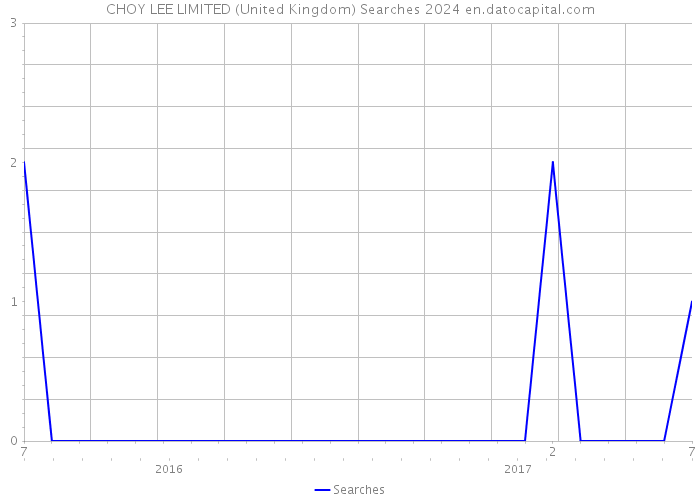 CHOY LEE LIMITED (United Kingdom) Searches 2024 