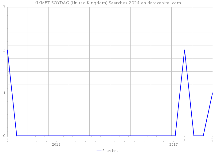 KIYMET SOYDAG (United Kingdom) Searches 2024 