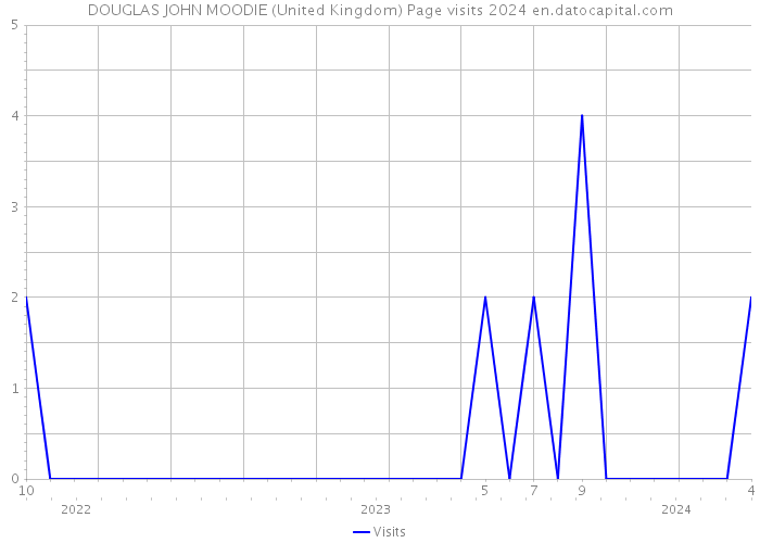 DOUGLAS JOHN MOODIE (United Kingdom) Page visits 2024 