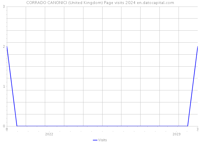 CORRADO CANONICI (United Kingdom) Page visits 2024 