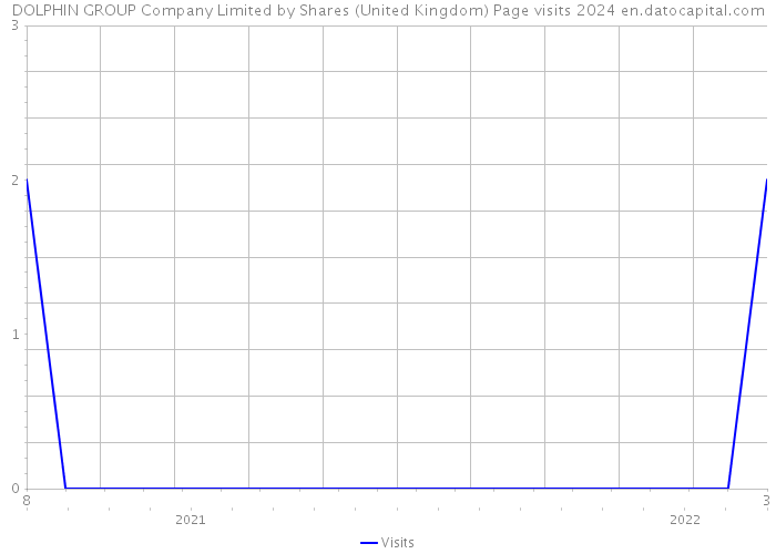 DOLPHIN GROUP Company Limited by Shares (United Kingdom) Page visits 2024 