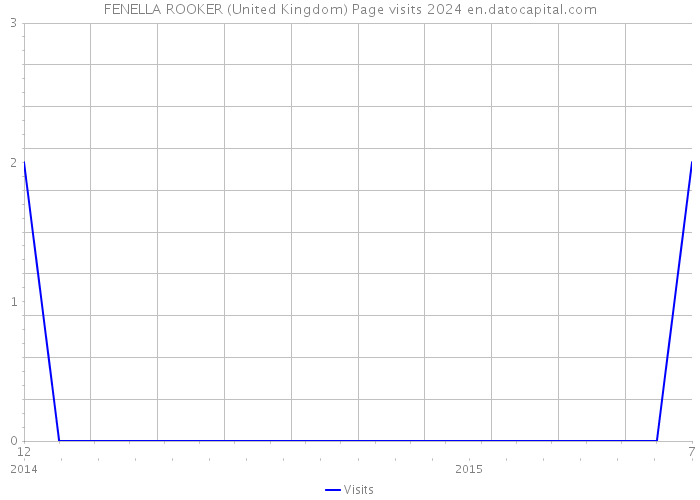 FENELLA ROOKER (United Kingdom) Page visits 2024 