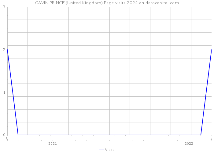 GAVIN PRINCE (United Kingdom) Page visits 2024 