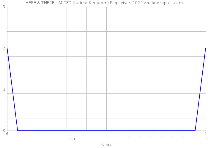 HERE & THERE LIMITED (United Kingdom) Page visits 2024 
