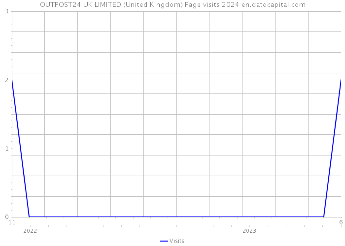 OUTPOST24 UK LIMITED (United Kingdom) Page visits 2024 