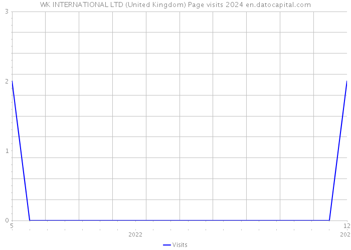 WK INTERNATIONAL LTD (United Kingdom) Page visits 2024 